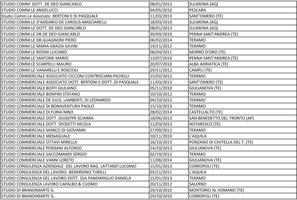 DE DEO GIANCARLO 30/09/2010 PENNA SANT'ANDREA (TE) STUDIO COMM.LE DR.GUAGNONI PIERO 06/02/2014 TERAMO STUDIO COMM.LE MARIA GRAZIA SAVINI 19/11/2012 TERAMO STUDIO COMM.