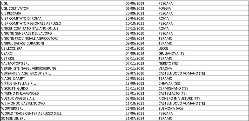 USARCI 04/09/2014 GIULIANOVA (TE) UST CISL 05/11/2010 TERAMO VAL MOTOR'S SRL 07/11/2013 NERETO (TE) VEREINIGTE NAGEL VERSICHERUNG 10/11/2010 VERONA VERSANTE VIAGGI GROUP S.R.L. 09/07/2010 CASTELNUOVO VOMANO (TE) VIAGGI DAMPT 22/03/2011 TERAMO VIRTUS ENTELLA S.