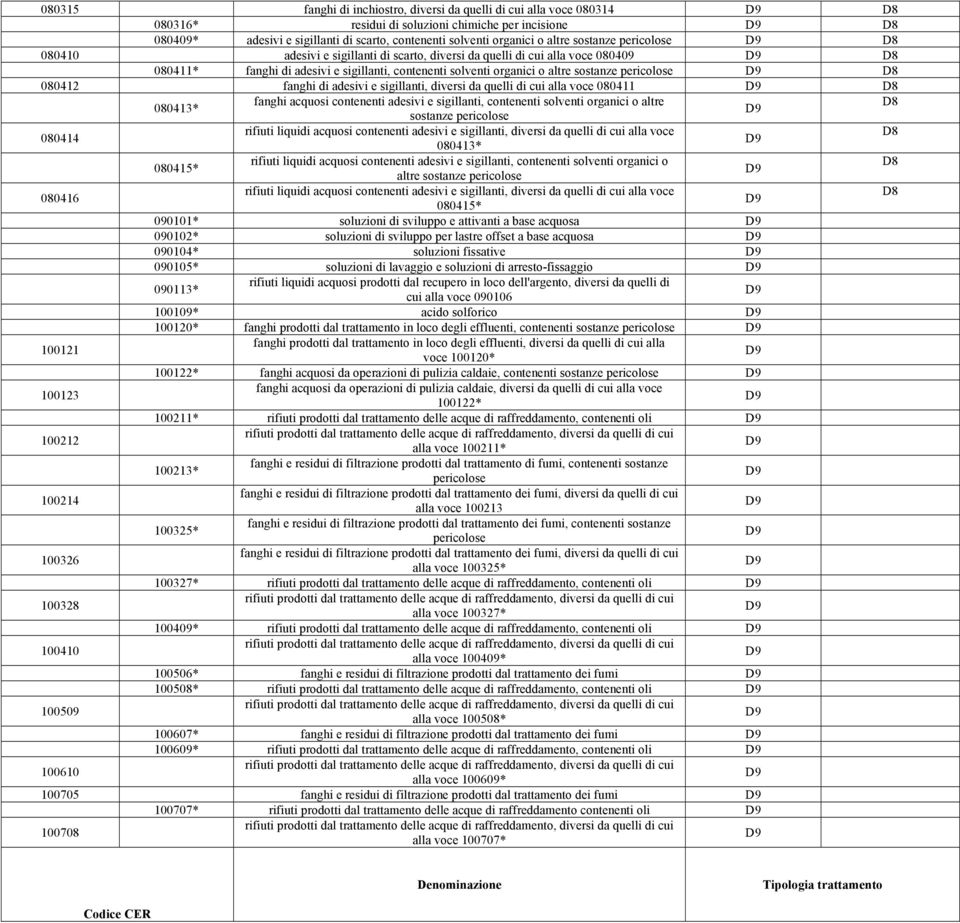 adesivi e sigillanti, diversi da quelli di cui alla voce 080411 080413* fanghi acquosi contenenti adesivi e sigillanti, contenenti solventi organici o altre sostanze 080414 rifiuti liquidi acquosi