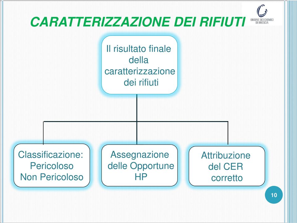 Classificazione: Pericoloso Non Pericoloso