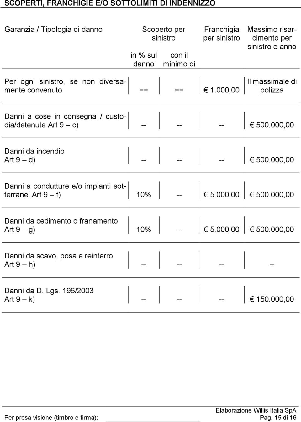 000,00 Il massimale di polizza Danni a cose in consegna / custodia/detenute Art 9 c) -- -- -- 500.000,00 Danni da incendio Art 9 d) -- -- -- 500.