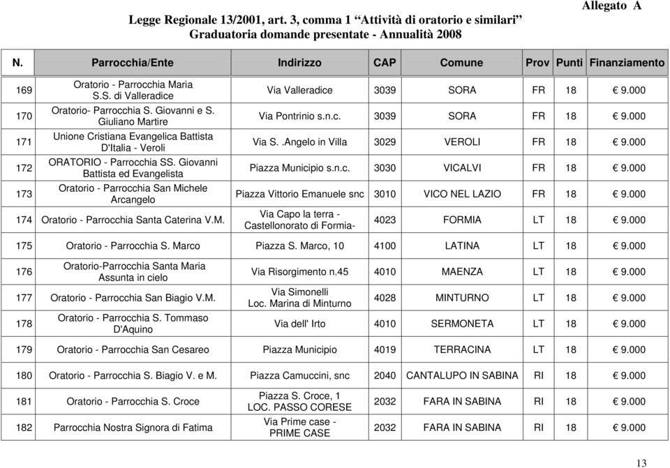 Giovanni Battista ed Evangelista Oratorio - Parrocchia San Michele Arcangelo 174 Oratorio - Parrocchia Santa Caterina V.M. Via Valleradice 3039 SORA FR 18 9.000 Via Pontrinio s.n.c. 3039 SORA FR 18 9.000 Via S.