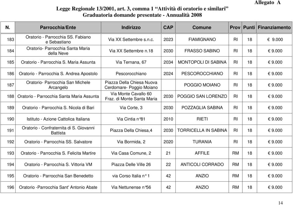 000 187 Oratorio- Parrocchia San Michele Arcangelo 188 Oratorio - Parrocchia Santa Maria Assunta Piazza Della Chiesa Nuova Cerdomare- Poggio Moiano Via Monte Cavallo 60 Fraz.