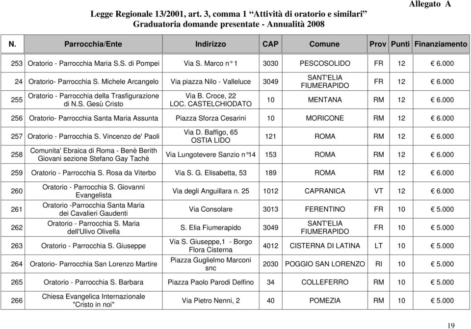 000 10 MENTANA RM 12 6.000 256 Oratorio- Parrocchia Santa Maria Assunta Piazza Sforza Cesarini 10 MORICONE RM 12 6.000 257 Oratorio - Parrocchia S.