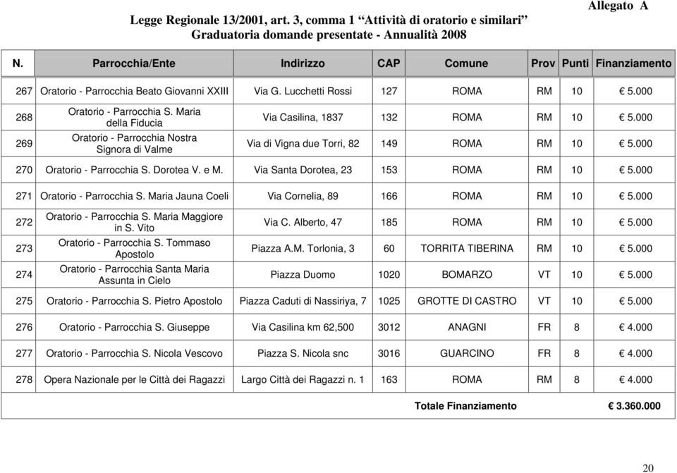 Via Santa Dorotea, 23 153 ROMA RM 10 5.000 271 Oratorio - Parrocchia S. Maria Jauna Coeli Via Cornelia, 89 166 ROMA RM 10 5.000 272 273 274 Oratorio - Parrocchia S. Maria Maggiore in S.