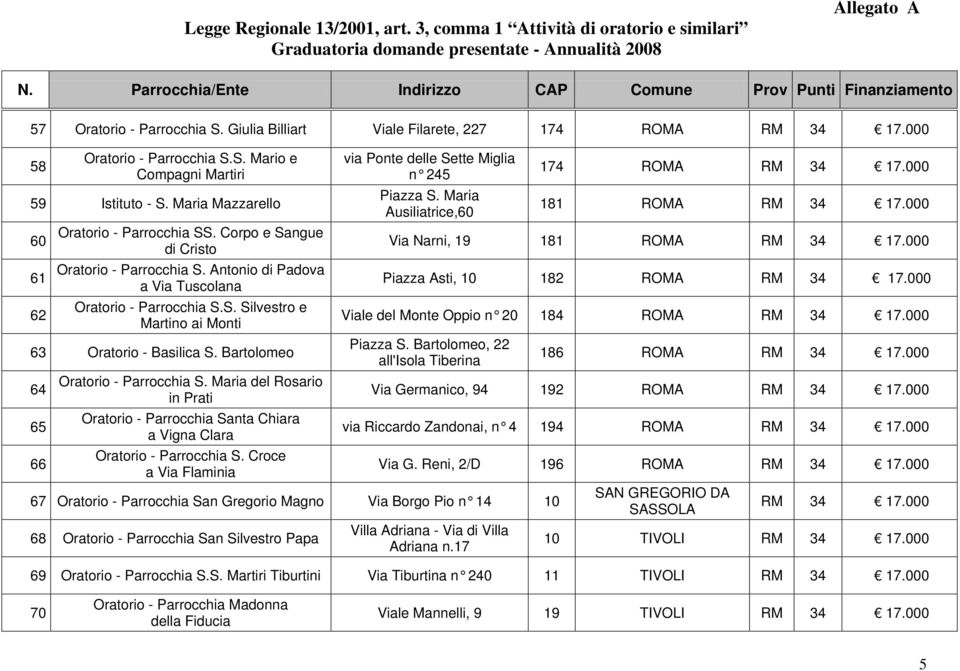Bartolomeo 64 65 66 Oratorio - Parrocchia S. Maria del Rosario in Prati Oratorio - Parrocchia Santa Chiara a Vigna Clara Oratorio - Parrocchia S.