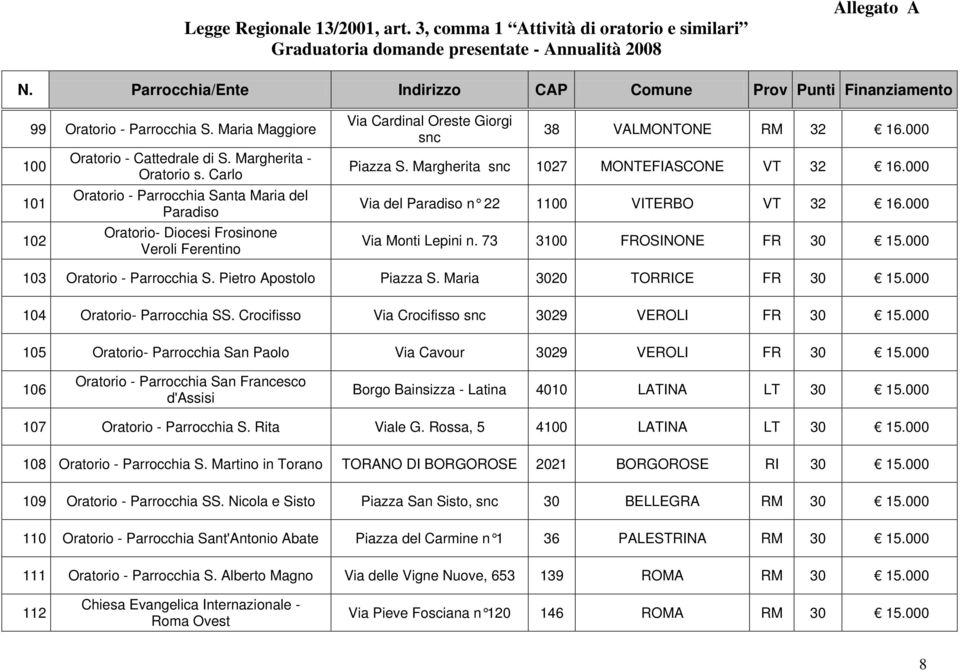 Margherita snc 1027 MONTEFIASCONE VT 32 16.000 Via del Paradiso n 22 1100 VITERBO VT 32 16.000 Via Monti Lepini n. 73 3100 FROSINONE FR 30 15.000 103 Oratorio - Parrocchia S. Pietro Apostolo Piazza S.