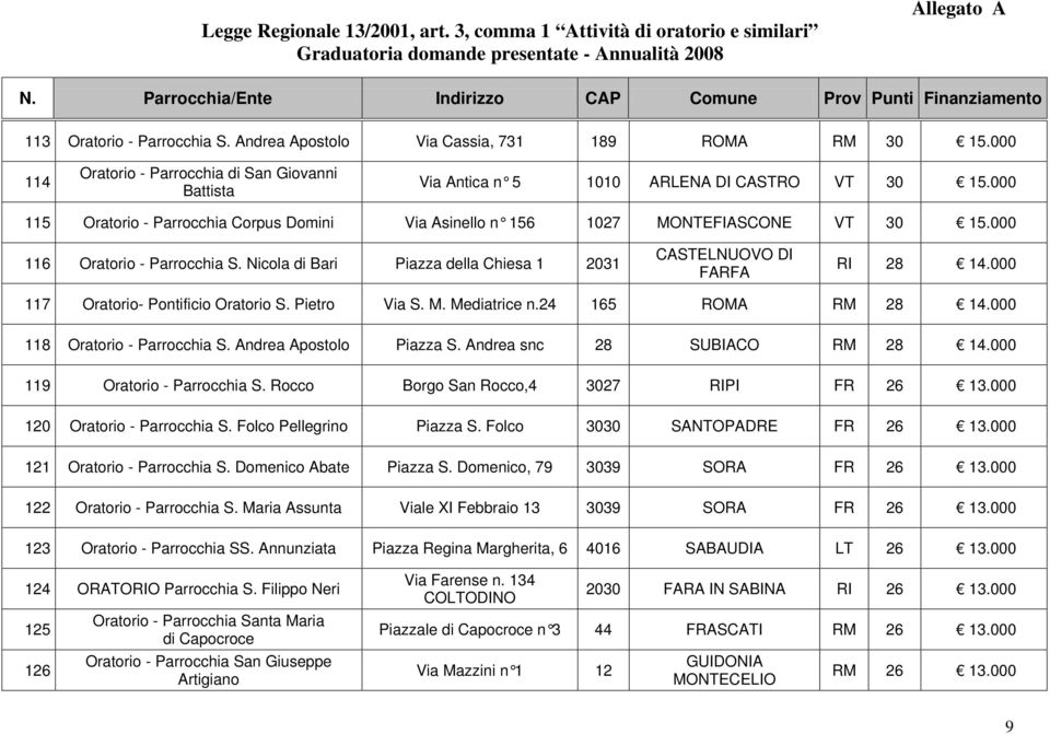 000 117 Oratorio- Pontificio Oratorio S. Pietro Via S. M. Mediatrice n.24 165 ROMA RM 28 14.000 118 Oratorio - Parrocchia S. Andrea Apostolo Piazza S. Andrea snc 28 SUBIACO RM 28 14.