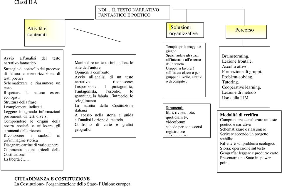 provenienti da testi diversi Comprendere le origini della nostra società e utilizzare gli strumenti della ricerca Riconoscere i simboli in un immagine storica Disegnare cartine di vario genere