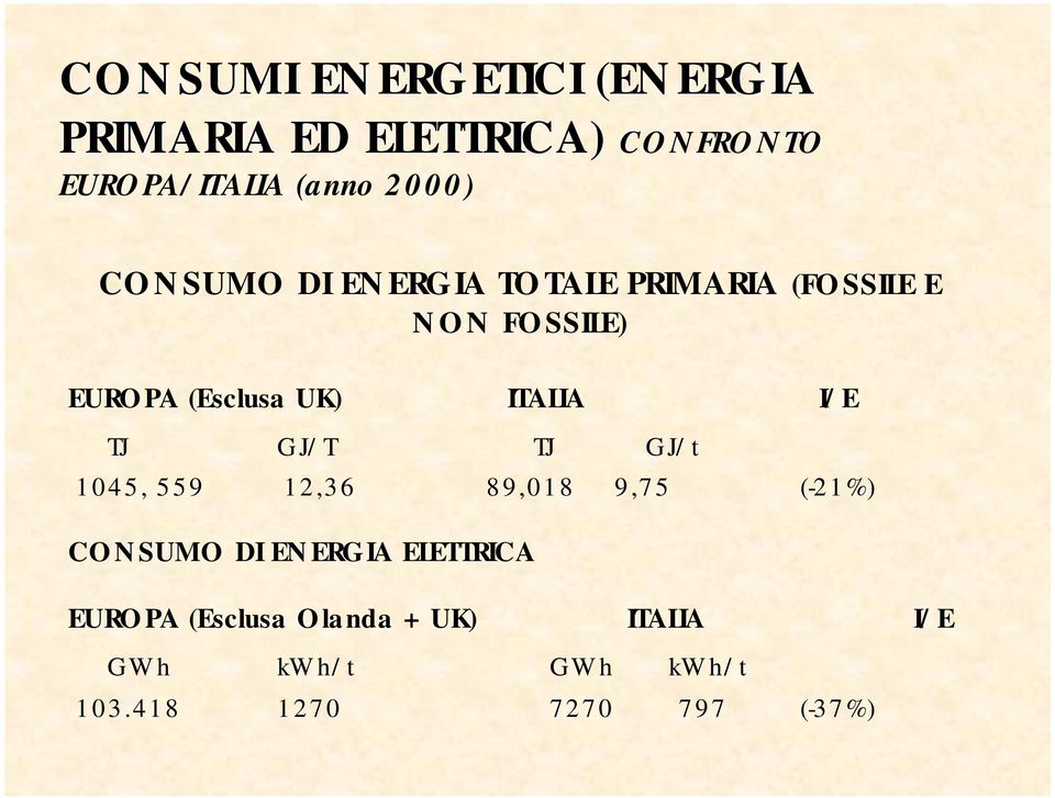 I/E TJ GJ/T TJ GJ/t 1045, 559 12,36 89,018 9,75 (-21%) CONSUMO DI ENERGIA ELETTRICA