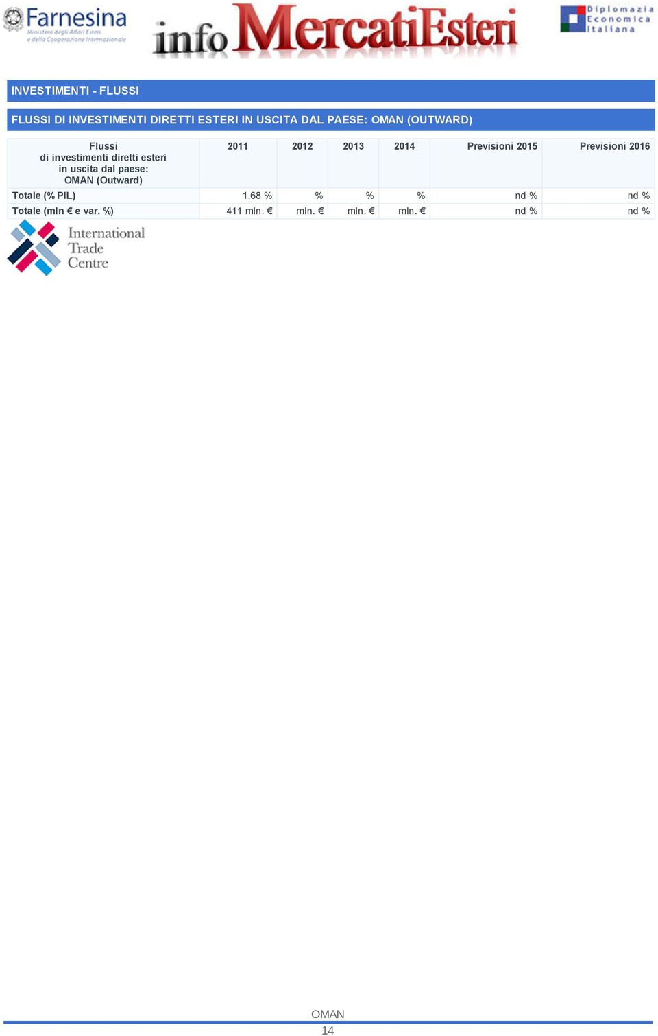 (Outward) 2011 2012 2013 2014 Previsioni 2015 Previsioni 2016 Totale (% PIL)