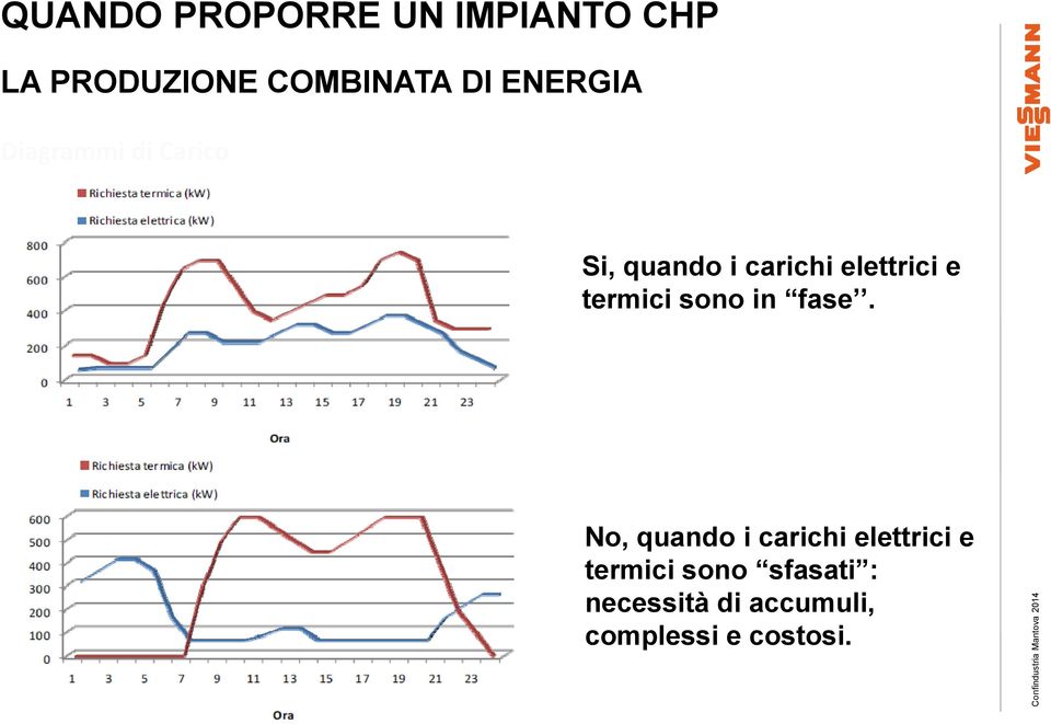 termici sono in fase.