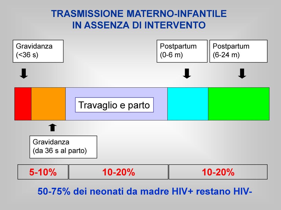 m) Travaglio e parto Gravidanza (da 36 s al parto) 5-10%