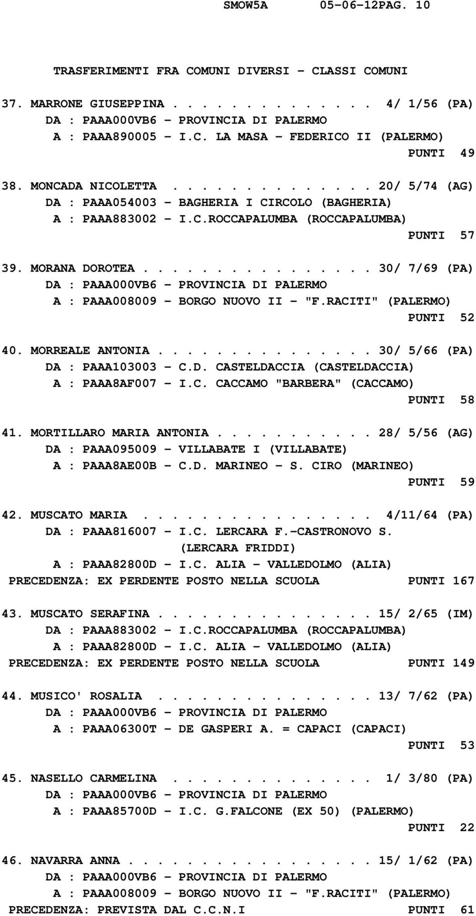 ............... 30/ 7/69 (PA) A : PAAA008009 - BORGO NUOVO II - "F.RACITI" (PALERMO) PUNTI 52 40. MORREALE ANTONIA............... 30/ 5/66 (PA) DA : PAAA103003 - C.D. CASTELDACCIA (CASTELDACCIA) A : PAAA8AF007 - I.