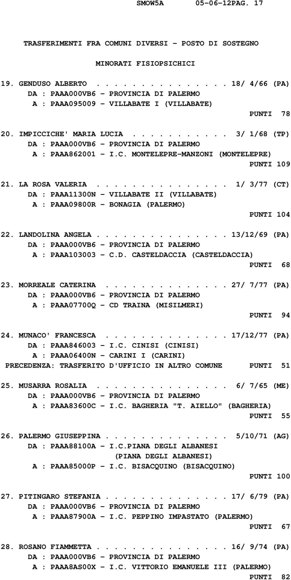 .............. 1/ 3/77 (CT) DA : PAAA11300N - VILLABATE II (VILLABATE) A : PAAA09800R - BONAGIA (PALERMO) PUNTI 104 22. LANDOLINA ANGELA............... 13/12/69 (PA) A : PAAA103003 - C.D. CASTELDACCIA (CASTELDACCIA) PUNTI 68 23.