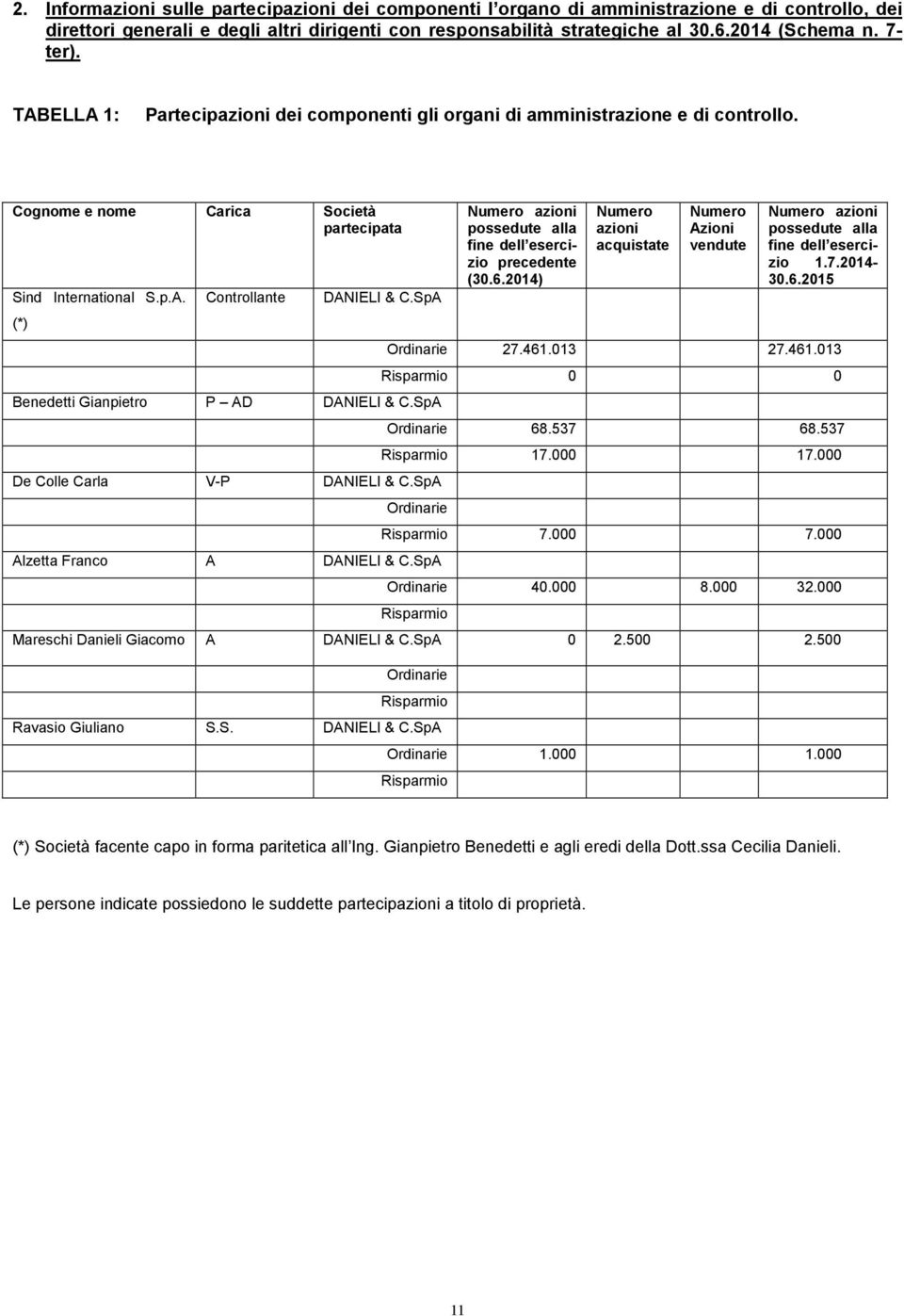 SpA Benedetti Gianpietro P AD DANIELI & C.SpA De Colle Carla V-P DANIELI & C.SpA Numero azioni possedute alla fine dell esercizio precedente (30.6.