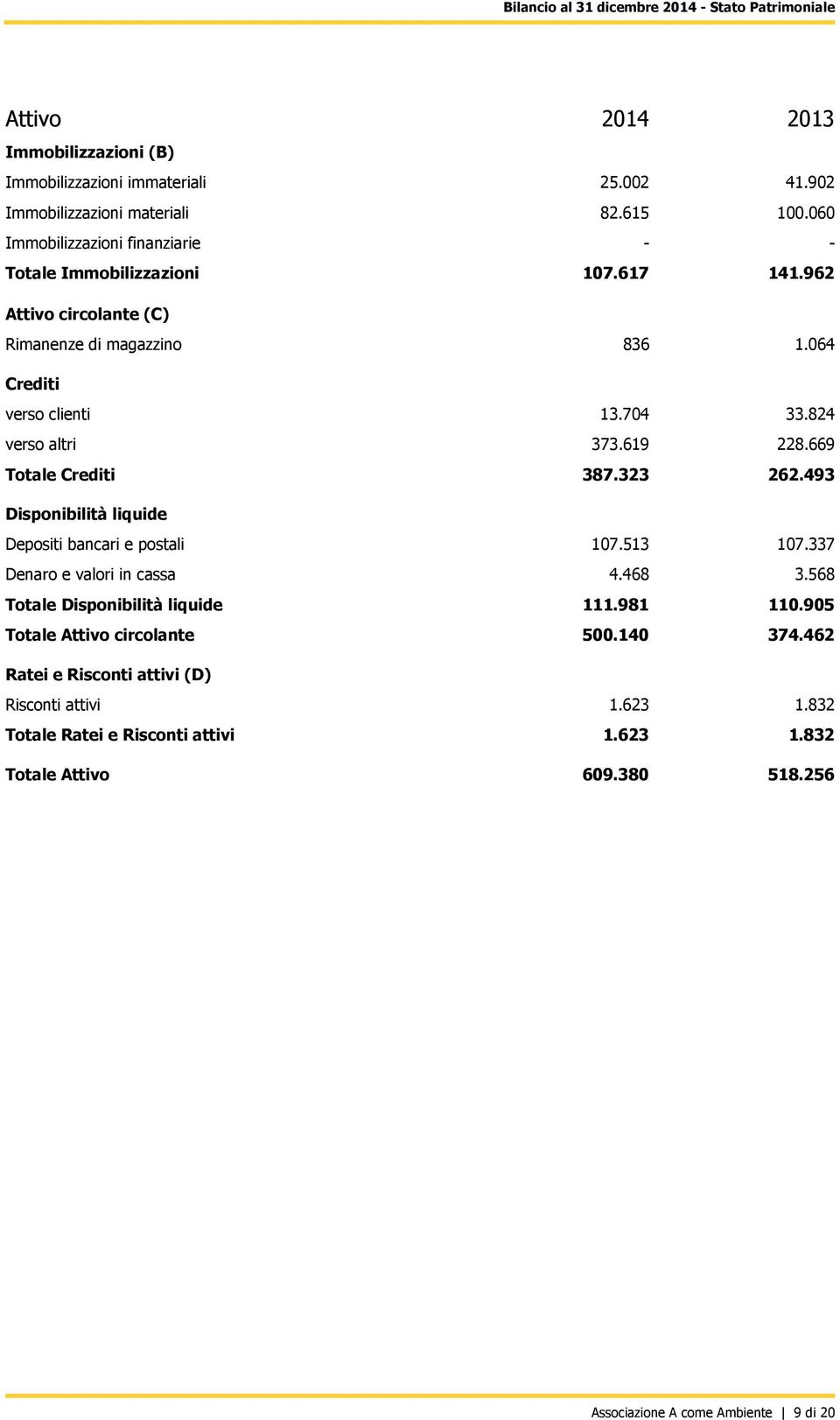 619 228.669 Totale Crediti 387.323 262.493 Disponibilità liquide Depositi bancari e postali 107.513 107.337 Denaro e valori in cassa 4.468 3.568 Totale Disponibilità liquide 111.981 110.