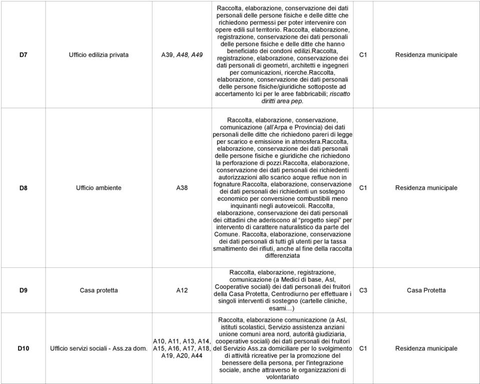 raccolta, registrazione, elaborazione, conservazione dei C1 Residenza municipale dati personali di geometri, architetti e ingegneri per comunicazioni, ricerche.