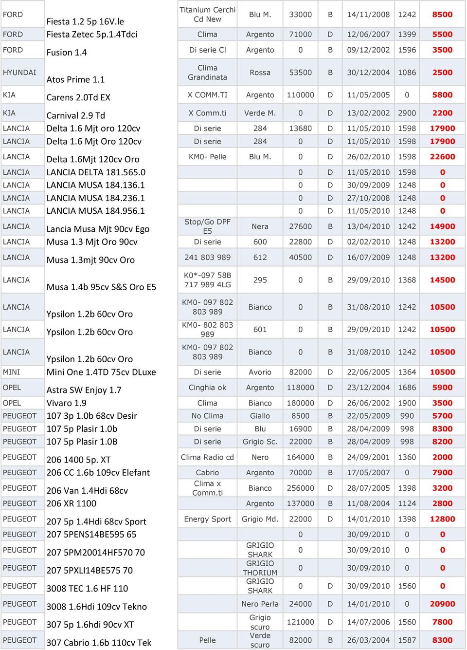 TI Argento 110000 D 11/05/2005 0 5800 KIA Carnival 2.9 Td X Verde M. 0 D 13/02/2002 2900 2200 Delta 1.6 Mjt oro 120cv Di serie 284 13680 D 11/05/2010 1598 17900 Delta 1.