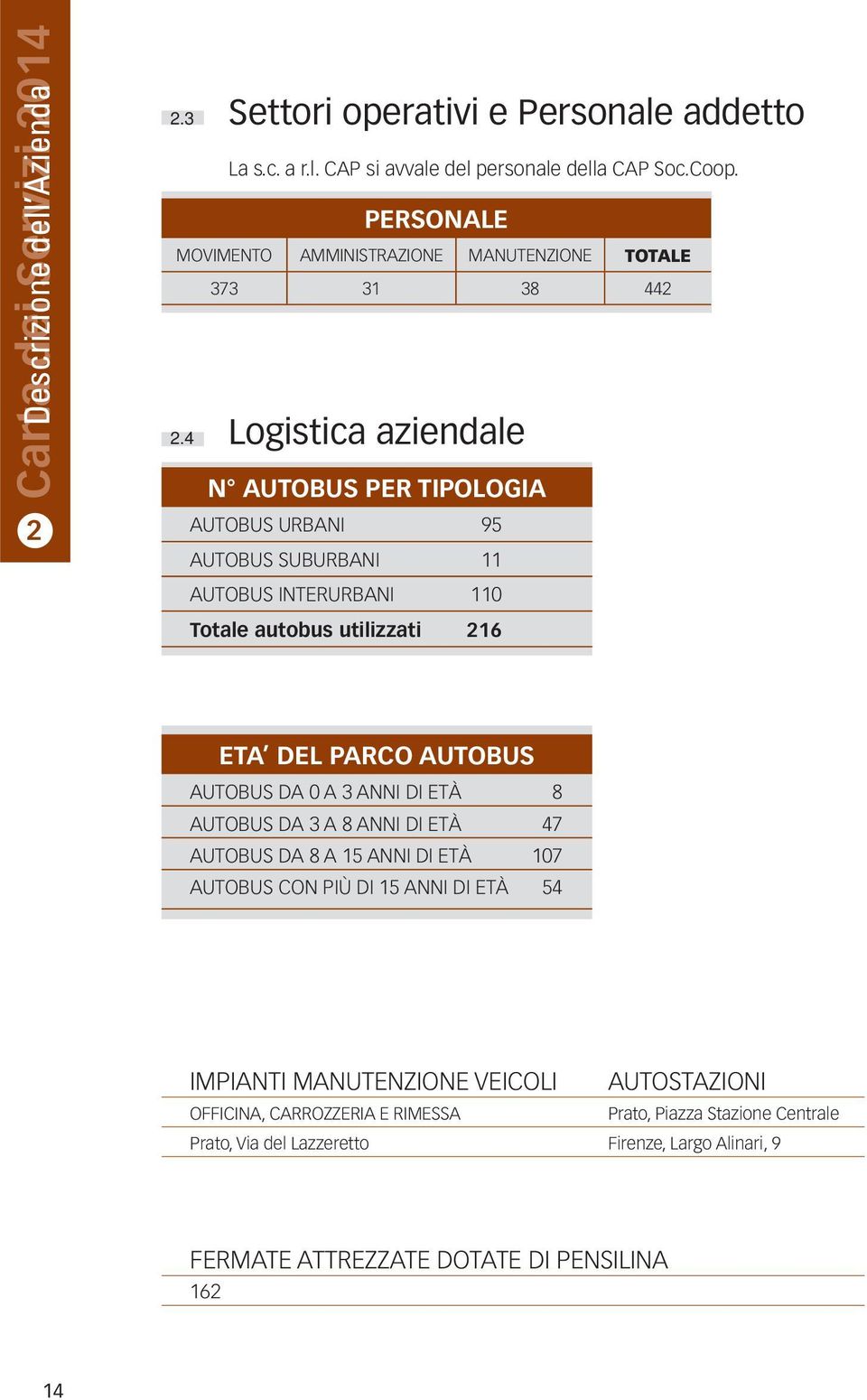 4 Logistica aziendale N AUTOBUS PER TIPOLOGIA AUTOBUS URBANI 95 AUTOBUS SUBURBANI 11 AUTOBUS INTERURBANI 110 Totale autobus utilizzati 216 ETA DEL PARCO AUTOBUS AUTOBUS DA 0 A 3