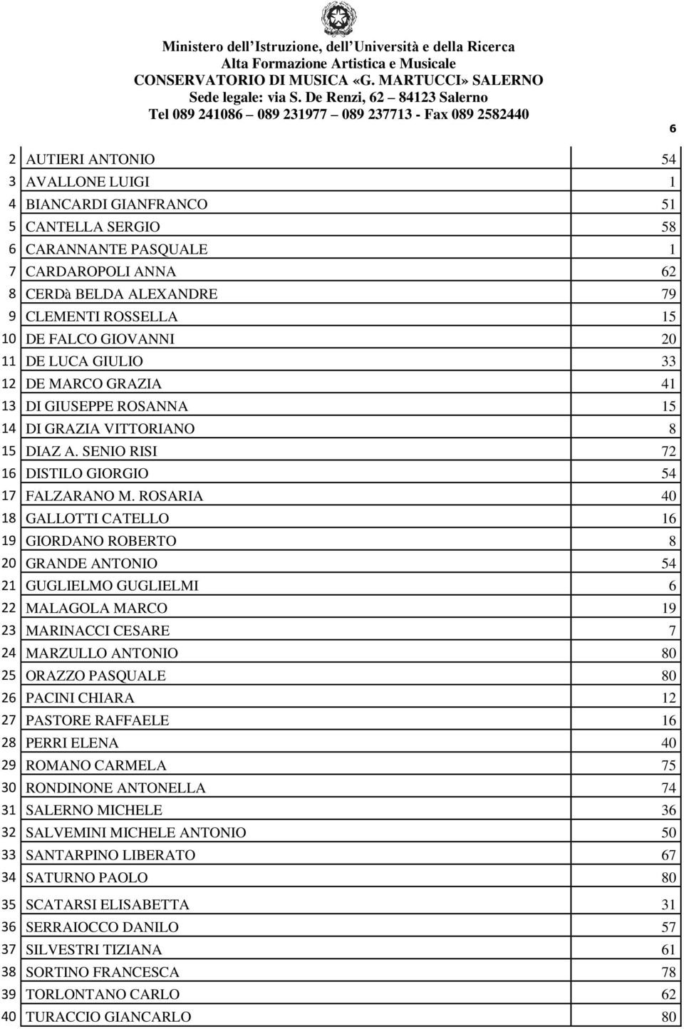 ROSARIA 40 18 GALLOTTI CATELLO 16 19 GIORDANO ROBERTO 8 20 GRANDE ANTONIO 54 21 GUGLIELMO GUGLIELMI 6 22 MALAGOLA MARCO 19 23 MARINACCI CESARE 7 24 MARZULLO ANTONIO 80 25 ORAZZO PASQUALE 80 26 PACINI