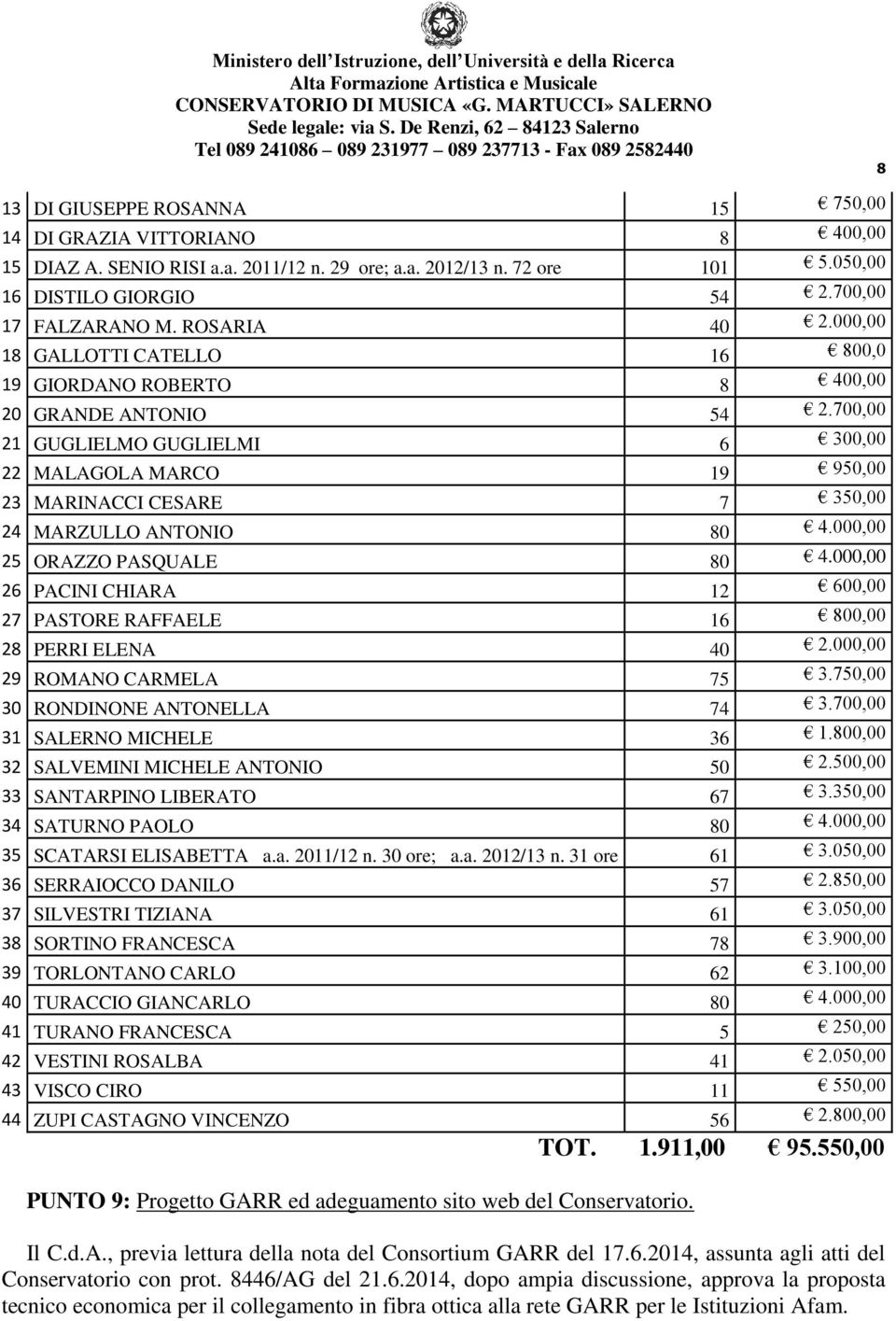 700,00 21 GUGLIELMO GUGLIELMI 6 300,00 22 MALAGOLA MARCO 19 950,00 23 MARINACCI CESARE 7 350,00 24 MARZULLO ANTONIO 80 4.000,00 25 ORAZZO PASQUALE 80 4.