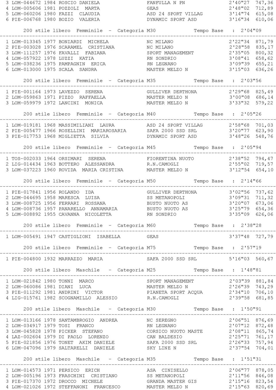 CRISTIANA NC MILANO 2'28"58 835,17 3 LOM-111257 1976 FAVALLI FABIANA SPORT MANAGEMENT 2'35"05 800,32 4 LOM-057922 1978 LUZZI KATIA RN SONDRIO 3'08"41 658,62 5 LOM-038236 1975 PAMPAGNIN ERICA RN
