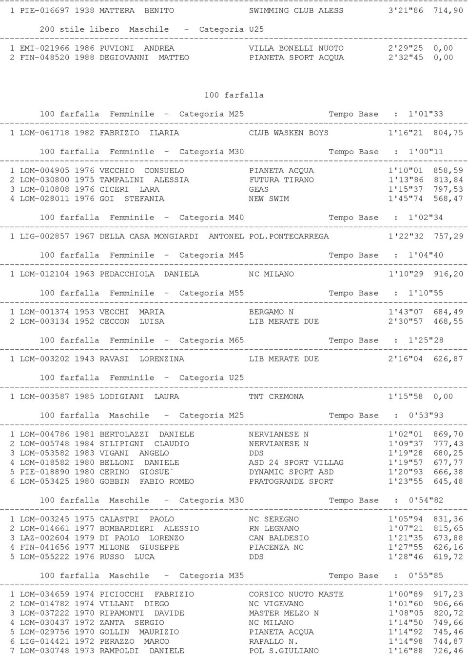 farfalla Femminile - Categoria M30 Tempo Base : 1'00"11 1 LOM-004905 1976 VECCHIO CONSUELO PIANETA ACQUA 1'10"01 858,59 2 LOM-030800 1975 TAMPALINI ALESSIA FUTURA TIRANO 1'13"86 813,84 3 LOM-010808