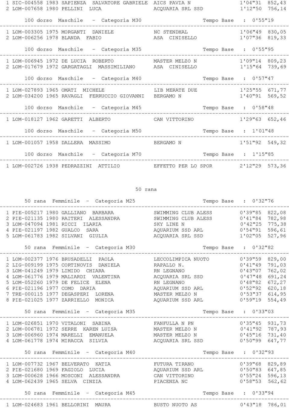 LUCIA ROBERTO MASTER MELZO N 1'09"14 809,23 2 LOM-017679 1972 GARGATAGLI MASSIMILIANO ASA CINISELLO 1'15"64 739,69 100 dorso Maschile - Categoria M40 Tempo Base : 0'57"47 1 LOM-027893 1965 OMATI