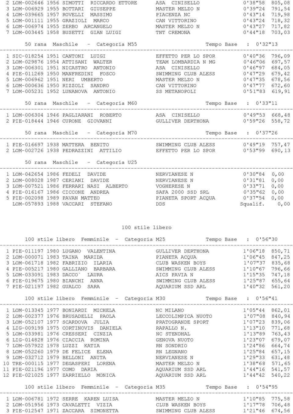 Maschile - Categoria M55 Tempo Base : 0'32"13 1 SIC-018254 1951 CANTONI LUIGI EFFETTO PER LO SPOR 0'40"36 796,09 2 LOM-029876 1954 ATTISANI WALTER TEAM LOMBARDIA N MG 0'46"06 697,57 3 LOM-006301 1951