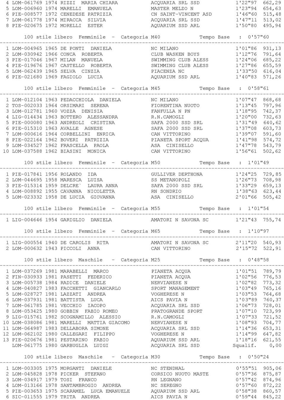 1 LOM-004965 1965 DE PONTI DANIELA NC MILANO 1'01"86 931,13 2 LOM-030942 1966 CONCA ROBERTA CLUB WASKEN BOYS 1'12"76 791,64 3 PIE-017046 1967 MILAN MANUELA SWIMMING CLUB ALESS 1'24"06 685,22 4