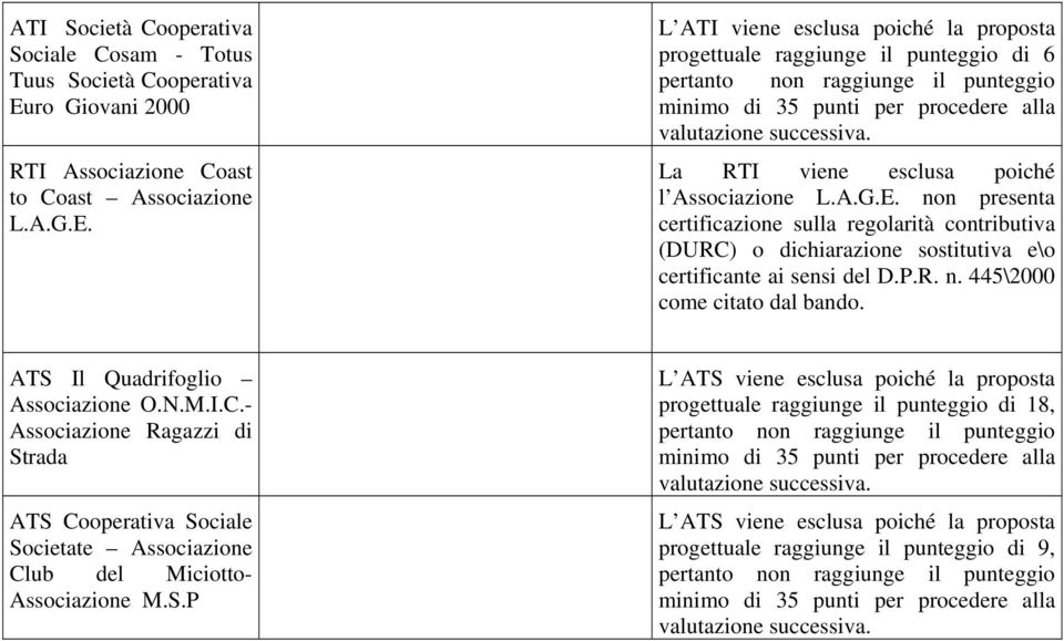 L ATI viene esclusa poiché la proposta progettuale raggiunge il punteggio di 6 pertanto non raggiunge il punteggio minimo di 35 punti per procedere alla valutazione successiva.