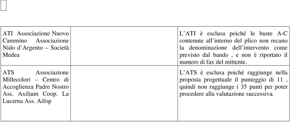 Aifop L ATI è esclusa poiché le buste A-C contenute all interno del plico non recano la denominazione dell intervento come