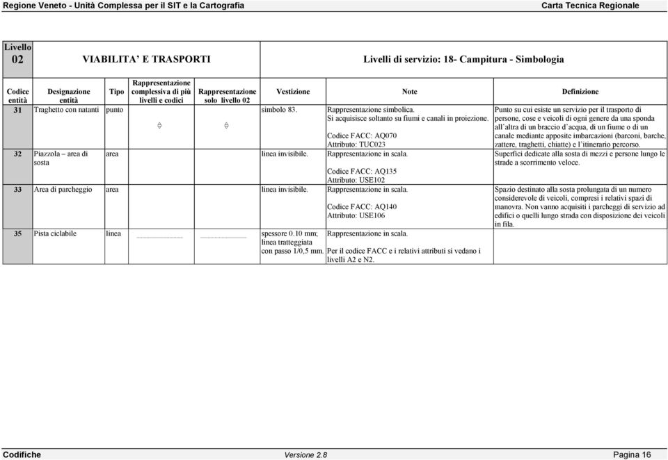 Codice FACC: AQ135 USE102 33 Area di parcheggio area linea invisibile. in scala. Codice FACC: AQ140 USE106 35 Pista ciclabile linea spessore 0.10 mm; in scala. linea tratteggiata con passo 1/0,5 mm.
