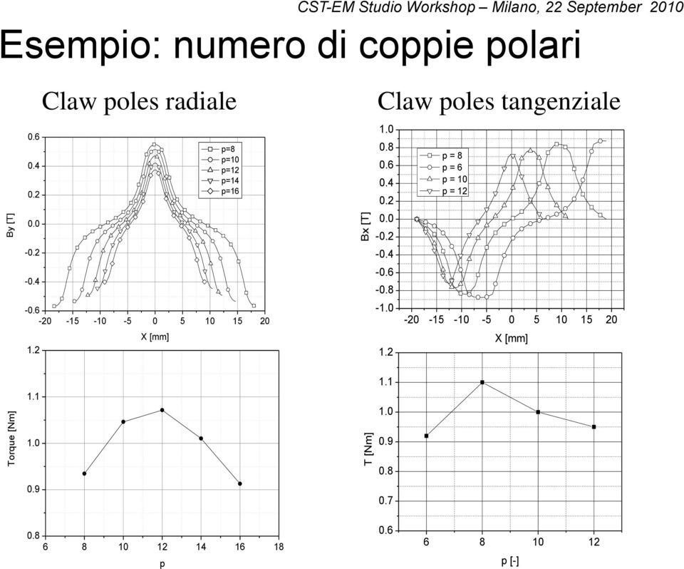 2 Claw poles radiale X [mm] p=8 p=10 p=12 p=14 p=16 Claw poles tangenziale 1.0 0.8 0.6 0.4 0.2 0.0-0.2-0.