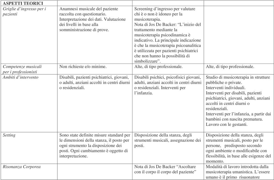 Nota di Jos De Backer: L inizio del trattamento mediante la musicoterapia psicodinamica è indicativo.