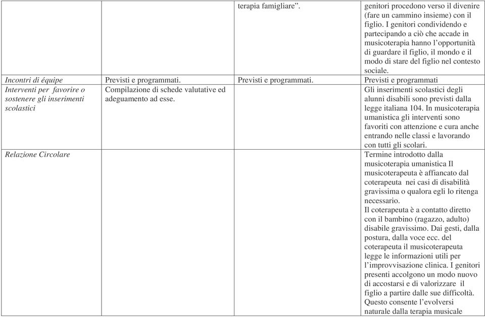 Incontri di équipe Previsti e programmati. Previsti e programmati. Previsti e programmati Interventi per favorire o sostenere gli inserimenti scolastici Compilazione di schede valutative ed adeguamento ad esse.