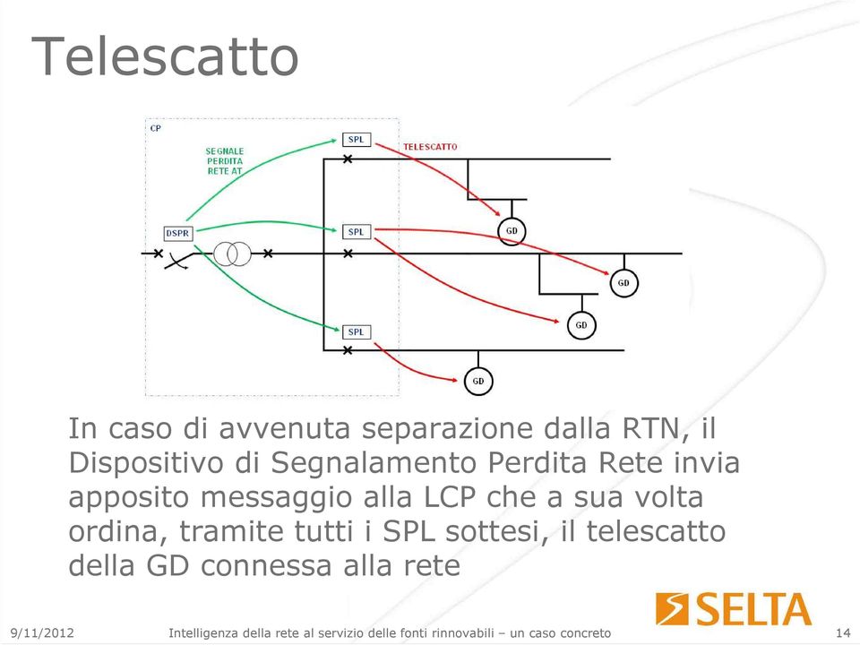 ordina, tramite tutti i SPL sottesi, il telescatto della GD connessa alla rete