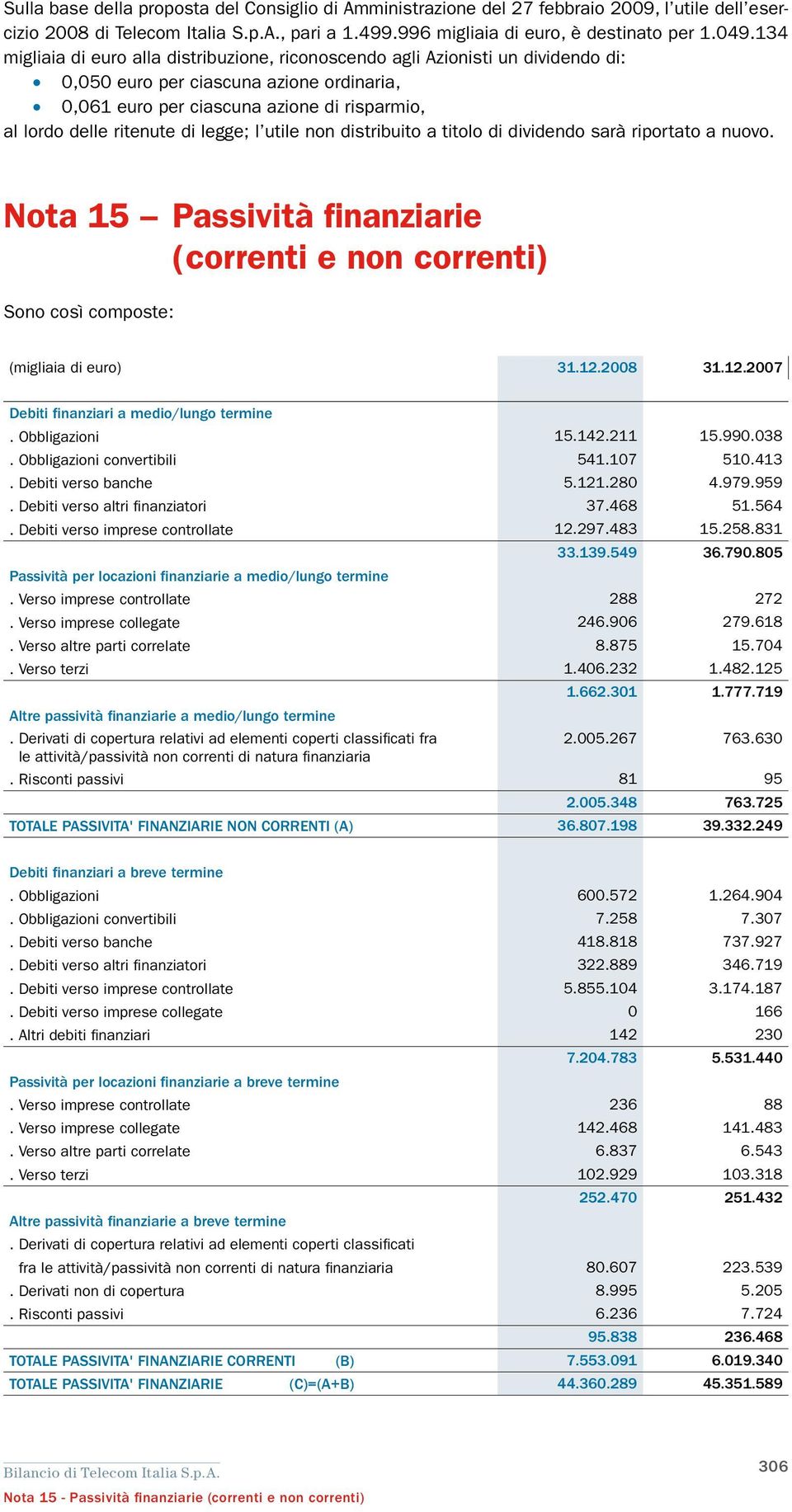 legge; l utile non distribuito a titolo di dividendo sarà riportato a nuovo. Nota 15 Passività finanziarie (correnti e non correnti) Sono così composte: (migliaia di euro) 31.12.