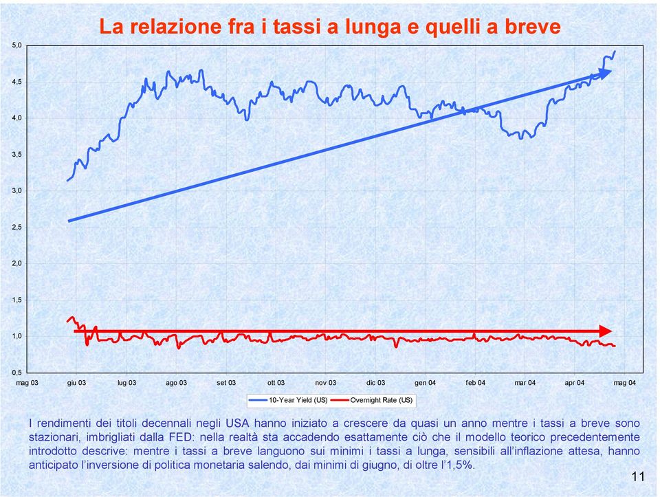 sono stazionari, imbrigliati dalla FED: nella realtà sta accadendo esattamente ciò che il modello teorico precedentemente introdotto descrive: mentre i tassi a breve