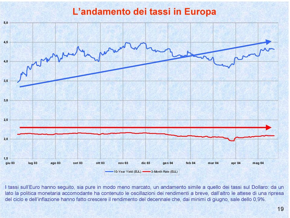 quello dei tassi sul Dollaro: da un lato la politica monetaria accomodante ha contenuto le oscillazioni dei rendimenti a breve, dall altro