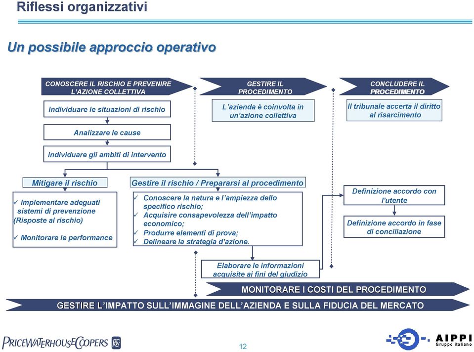 di prevenzione (Risposte al rischio) Monitorare le performance Gestire il rischio / Prepararsi al procedimento Conoscere la natura e l ampiezza dello specifico rischio; Acquisire consapevolezza dell