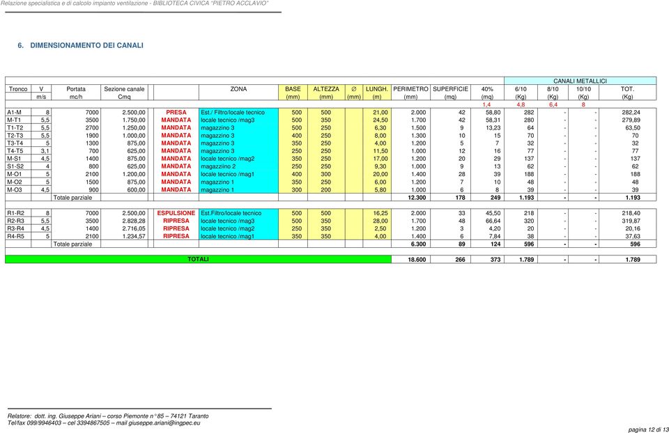 750,00 MANDATA locale tecnico /mag3 500 350 24,50 1.700 42 58,31 280 - - 279,89 T1-T2 5,5 2700 1.250,00 MANDATA magazzino 3 500 250 6,30 1.500 9 13,23 64 - - 63,50 T2-T3 5,5 1900 1.