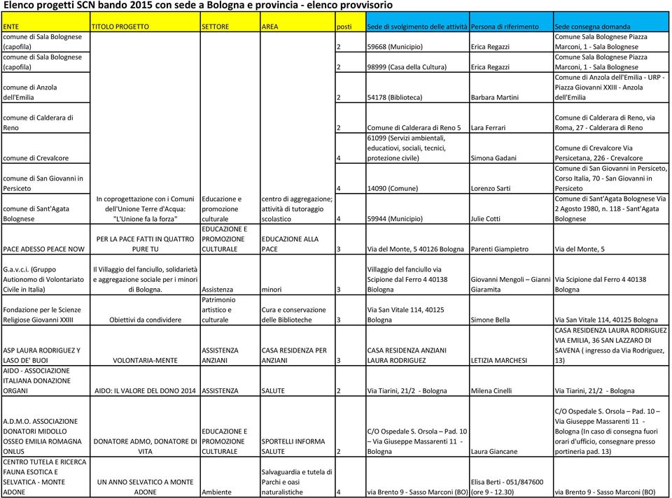 Erica Regazzi Comune Sala Bolognese Piazza Marconi, 1 - Sala Bolognese comune di Anzola dell'emilia 2 54178 (Biblioteca) Barbara Martini Comune di Anzola dell'emilia - URP - Piazza Giovanni XXIII -