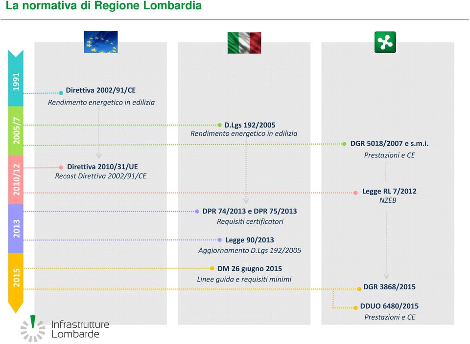 Lgs 192/2005 Rendimento energetico in edilizia DPR 74/2013 e DPR 75/2013 Requisiti certificatori Legge