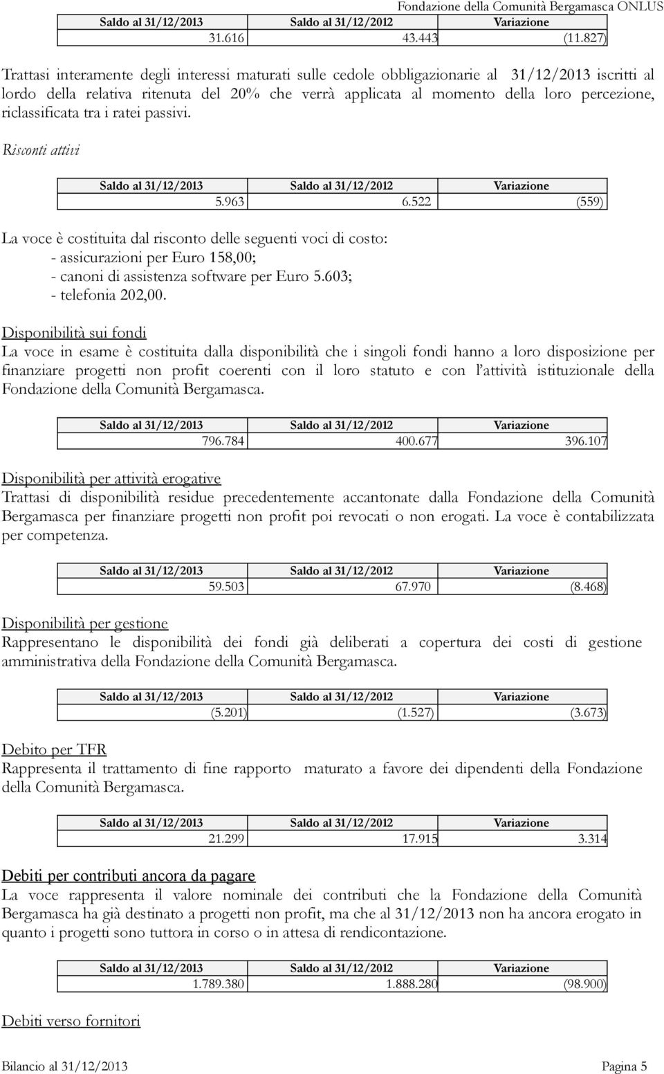 riclassificata tra i ratei passivi. Risconti attivi 5.963 6.