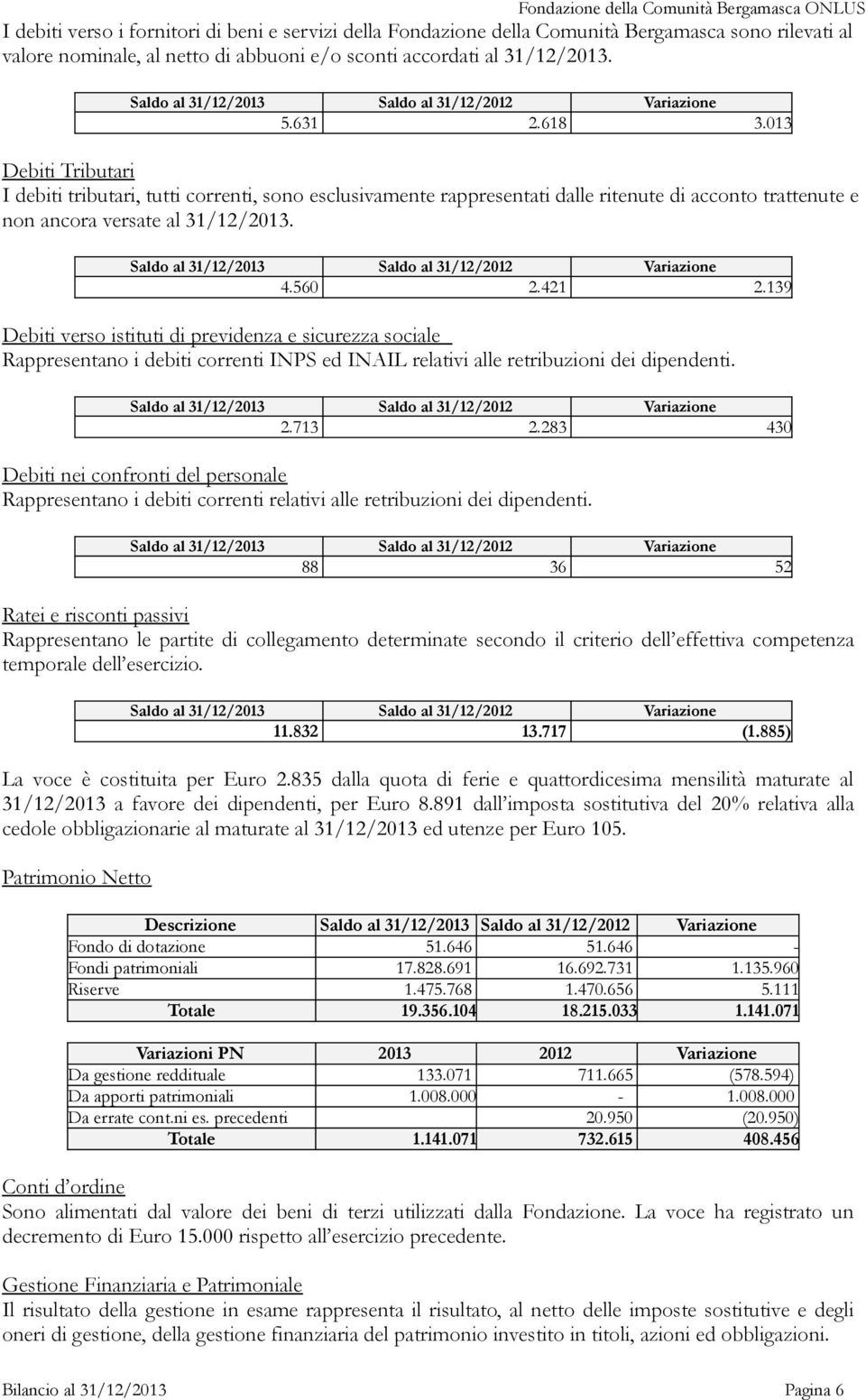 013 Debiti Tributari I debiti tributari, tutti correnti, sono esclusivamente rappresentati dalle ritenute di acconto trattenute e non ancora versate al 31/12/2013. 4.560 2.421 2.