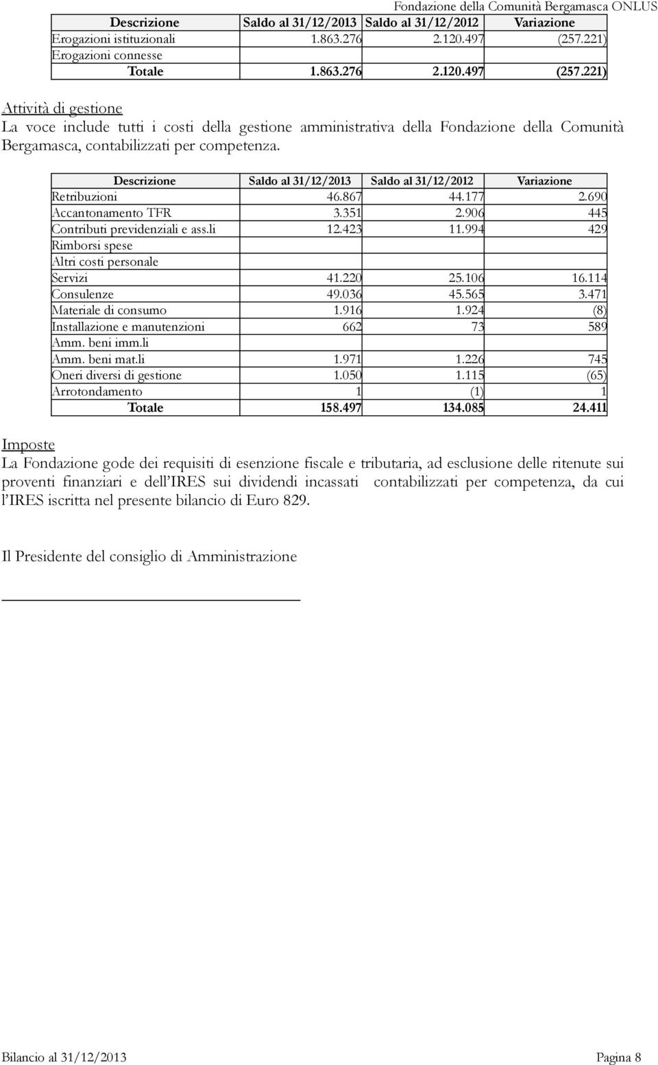 221) Attività di gestione La voce include tutti i costi della gestione amministrativa della Fondazione della Comunità Bergamasca, contabilizzati per competenza. Descrizione Retribuzioni 46.867 44.