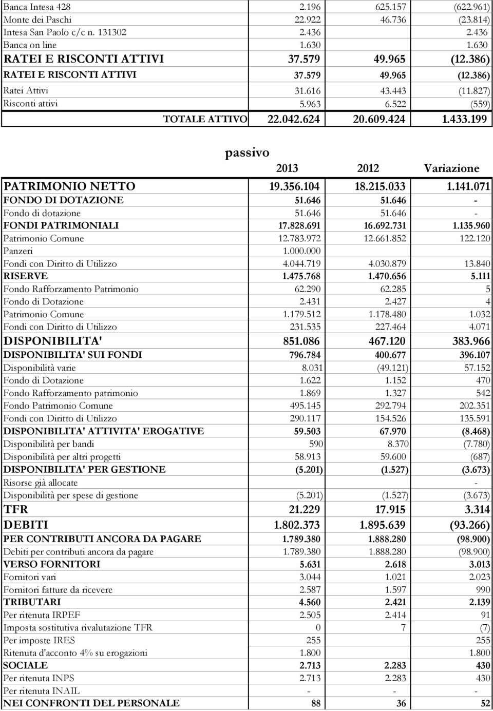 199 passivo 2013 2012 Variazione PATRIMONIO NETTO 19.356.104 18.215.033 1.141.071 FONDO DI DOTAZIONE 51.646 51.646 - Fondo di dotazione 51.646 51.646 - FONDI PATRIMONIALI 17.828.691 16.692.731 1.135.
