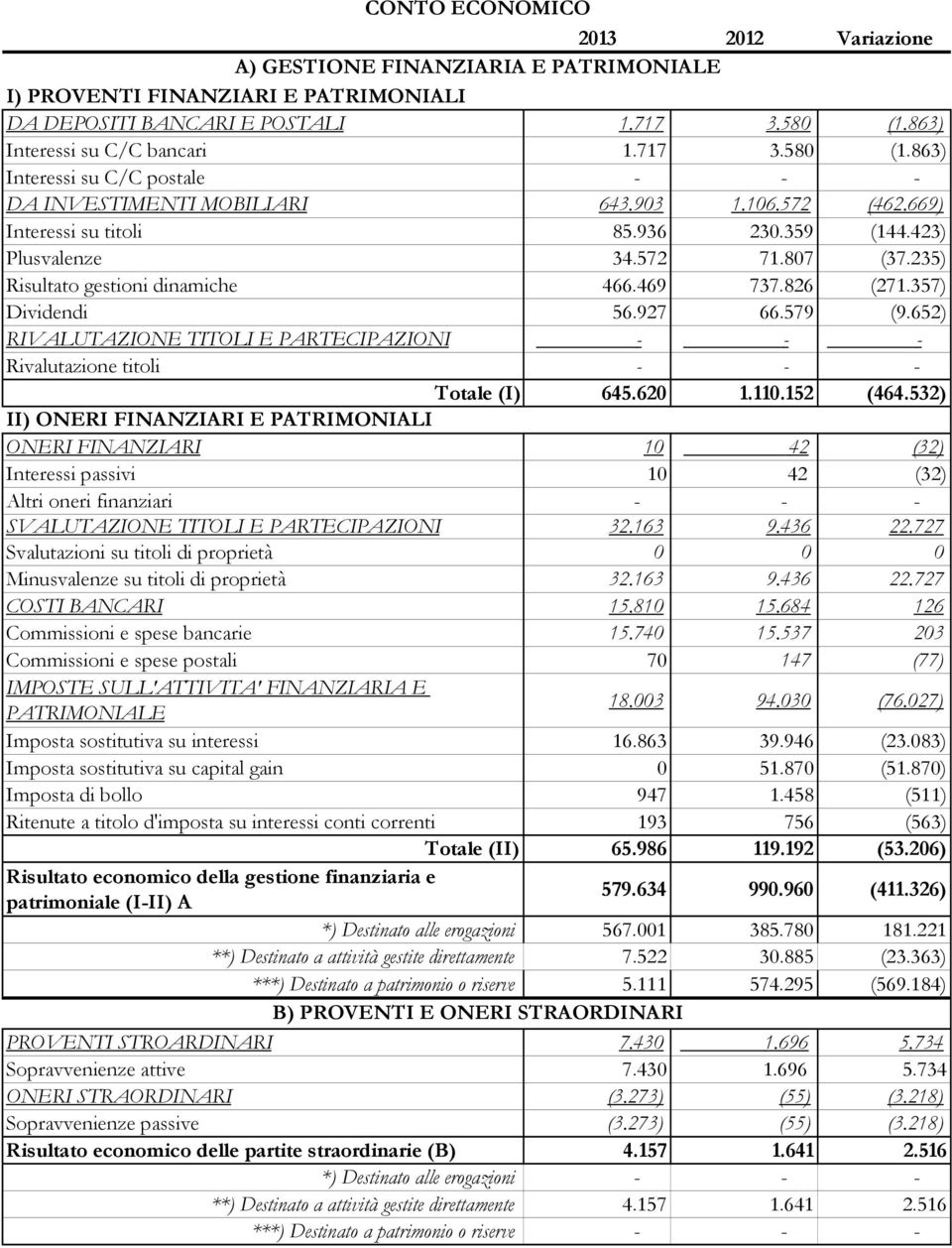 572 71.807 (37.235) Risultato gestioni dinamiche 466.469 737.826 (271.357) Dividendi 56.927 66.579 (9.652) RIVALUTAZIONE TITOLI E PARTECIPAZIONI - - - Rivalutazione titoli - - - Totale (I) 645.620 1.